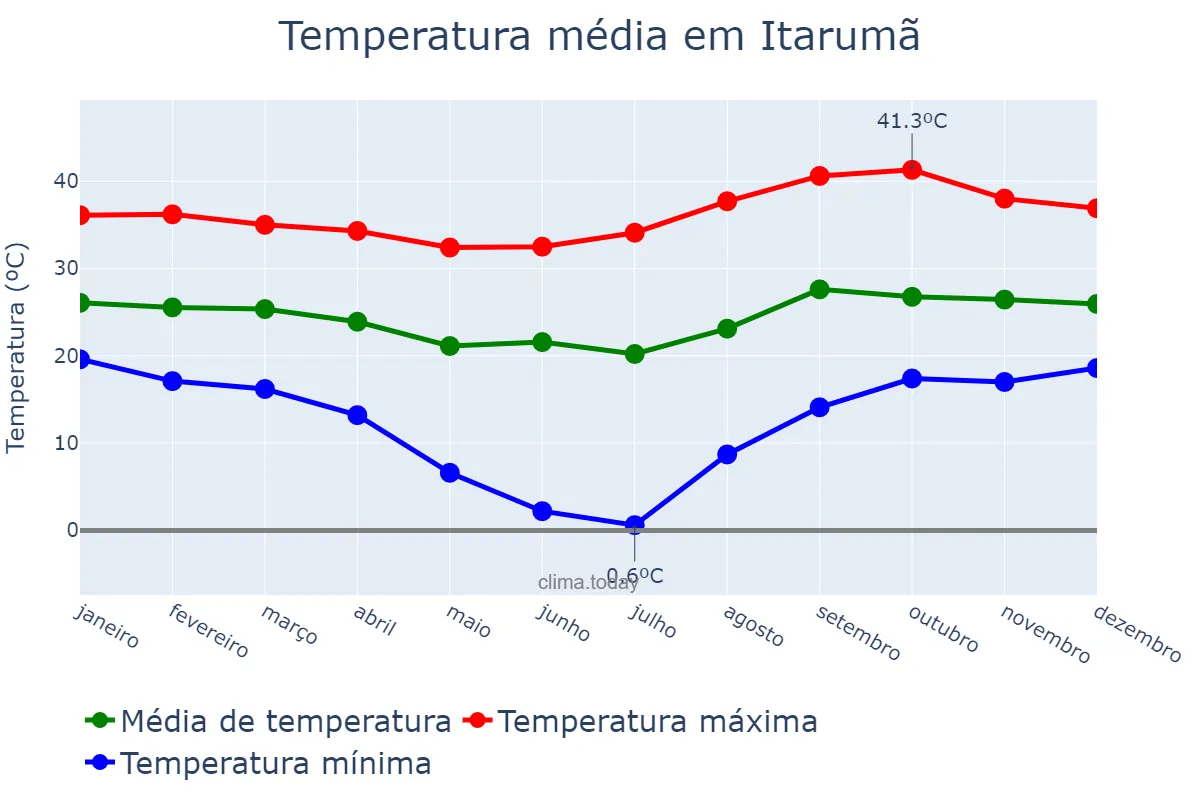 Temperatura anual em Itarumã, GO, BR