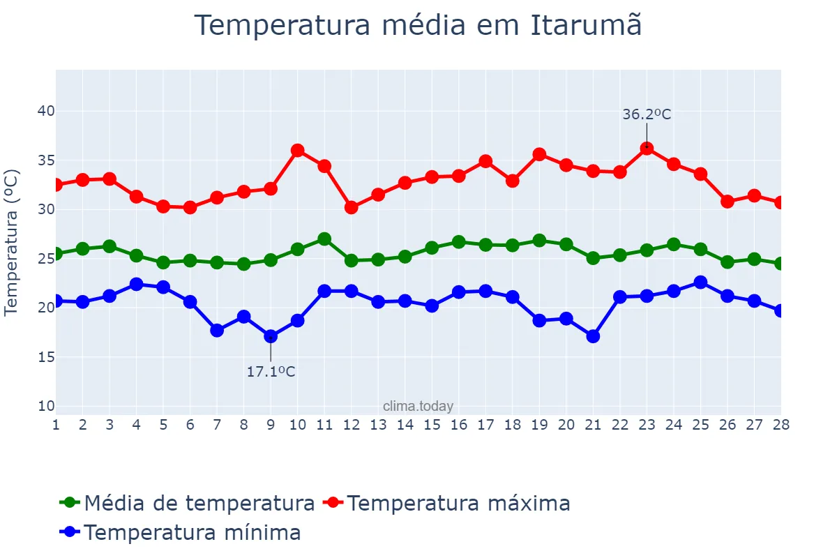 Temperatura em fevereiro em Itarumã, GO, BR