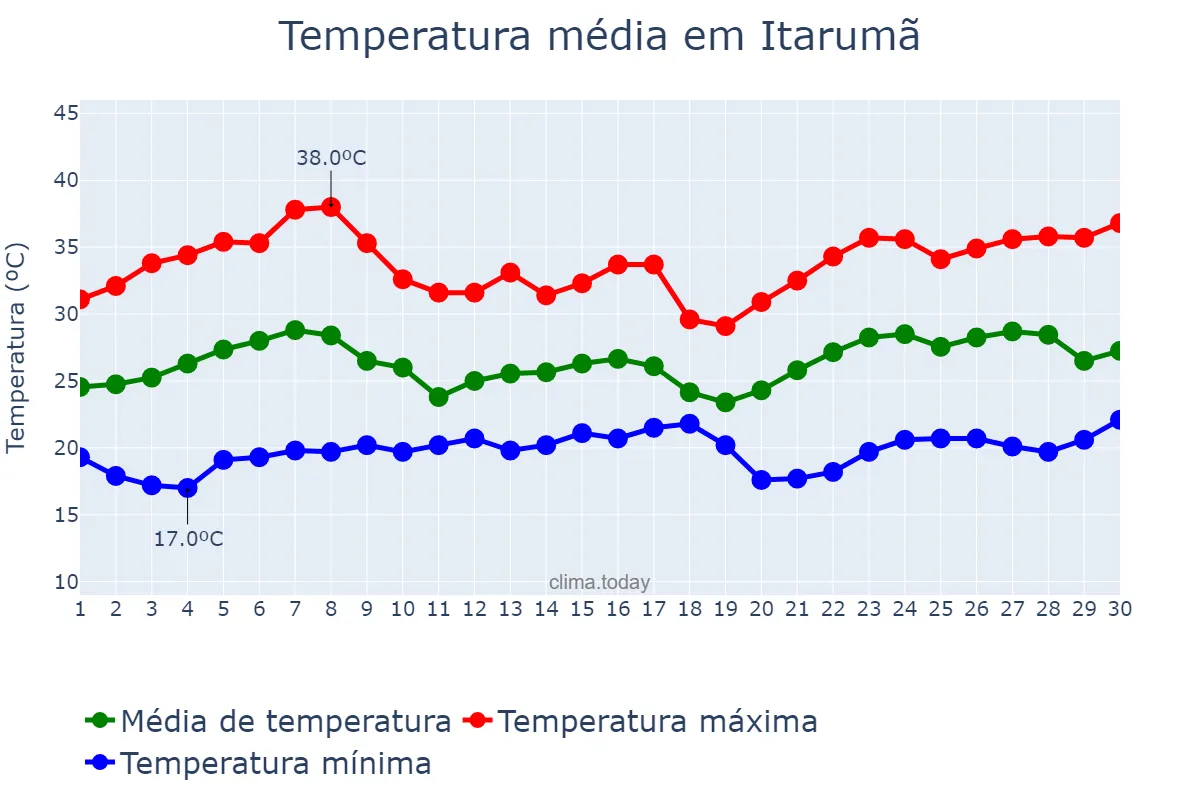 Temperatura em novembro em Itarumã, GO, BR