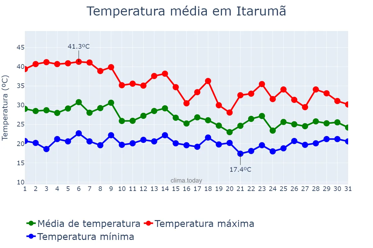 Temperatura em outubro em Itarumã, GO, BR