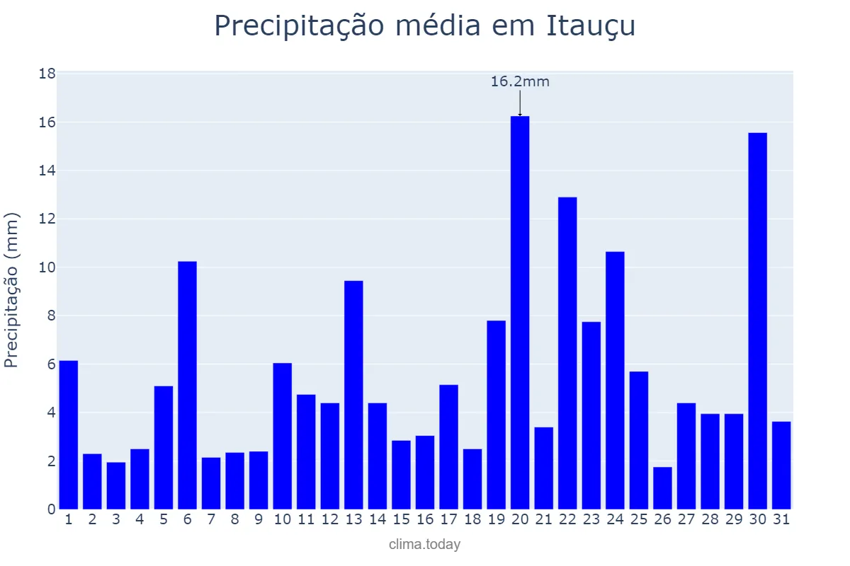 Precipitação em dezembro em Itauçu, GO, BR