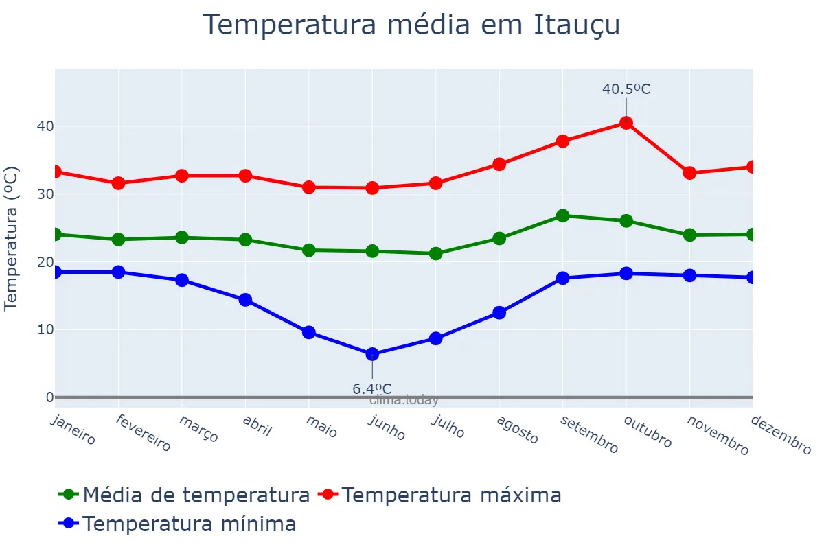Temperatura anual em Itauçu, GO, BR