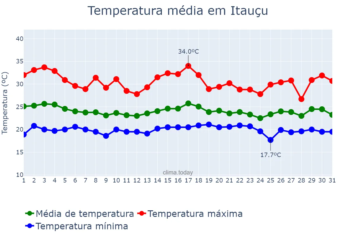 Temperatura em dezembro em Itauçu, GO, BR