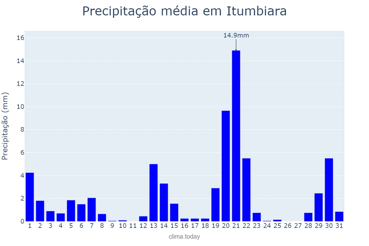 Precipitação em marco em Itumbiara, GO, BR
