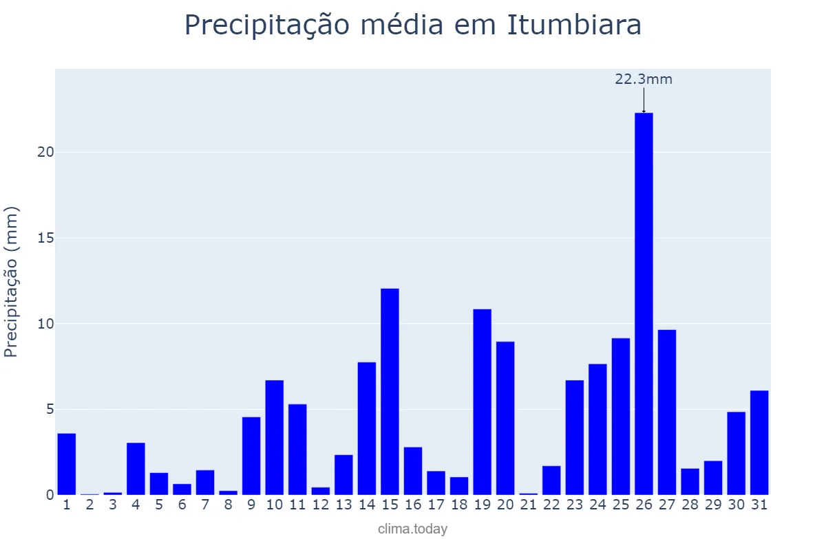 Precipitação em outubro em Itumbiara, GO, BR
