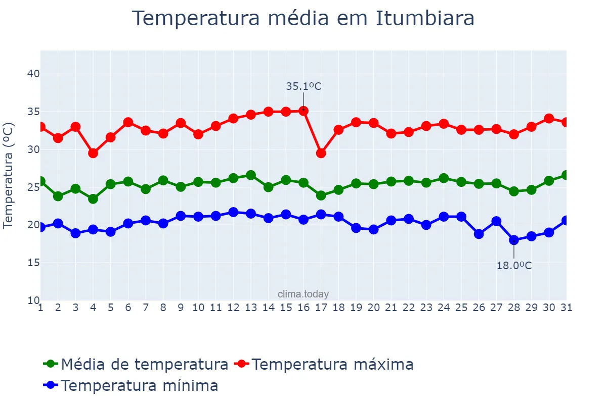 Temperatura em janeiro em Itumbiara, GO, BR