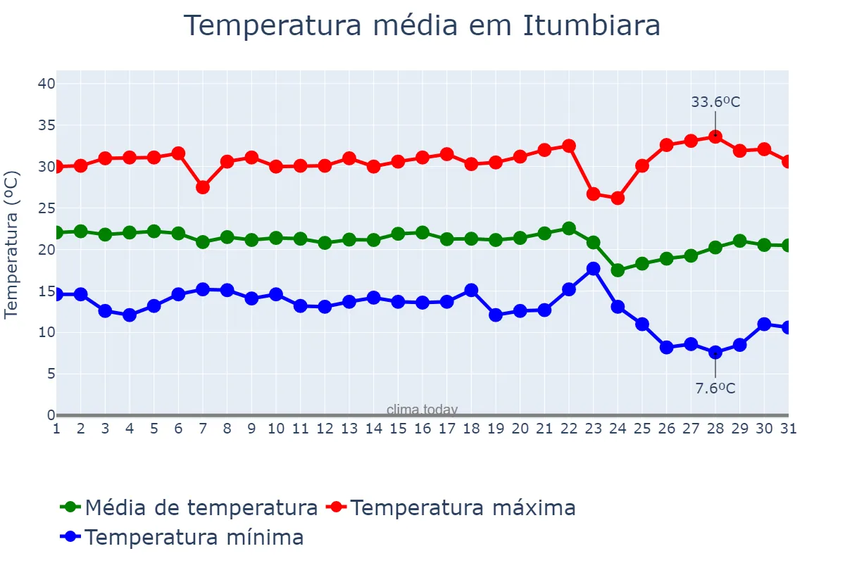 Temperatura em maio em Itumbiara, GO, BR