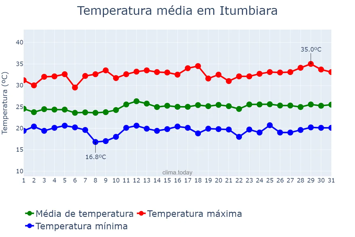 Temperatura em marco em Itumbiara, GO, BR