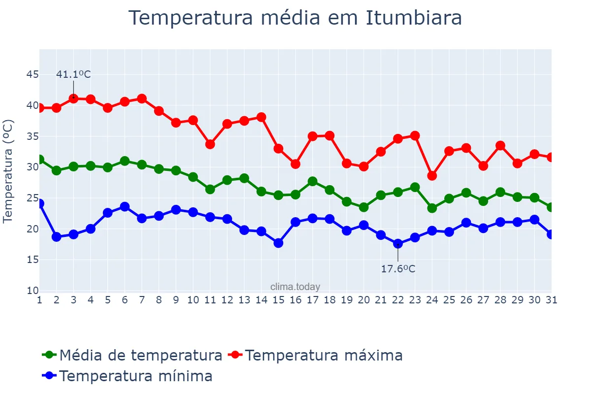 Temperatura em outubro em Itumbiara, GO, BR