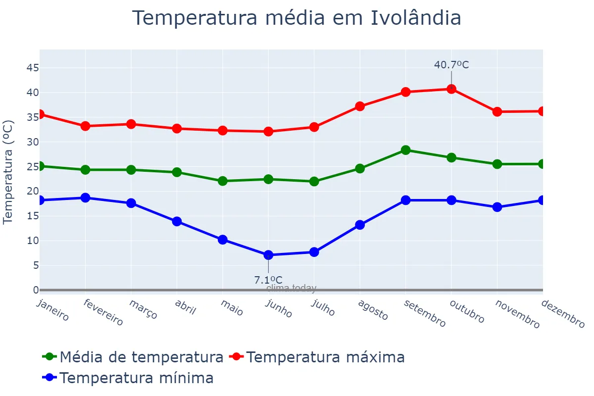 Temperatura anual em Ivolândia, GO, BR