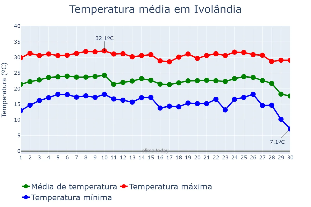 Temperatura em junho em Ivolândia, GO, BR