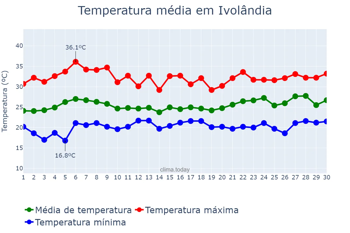 Temperatura em novembro em Ivolândia, GO, BR