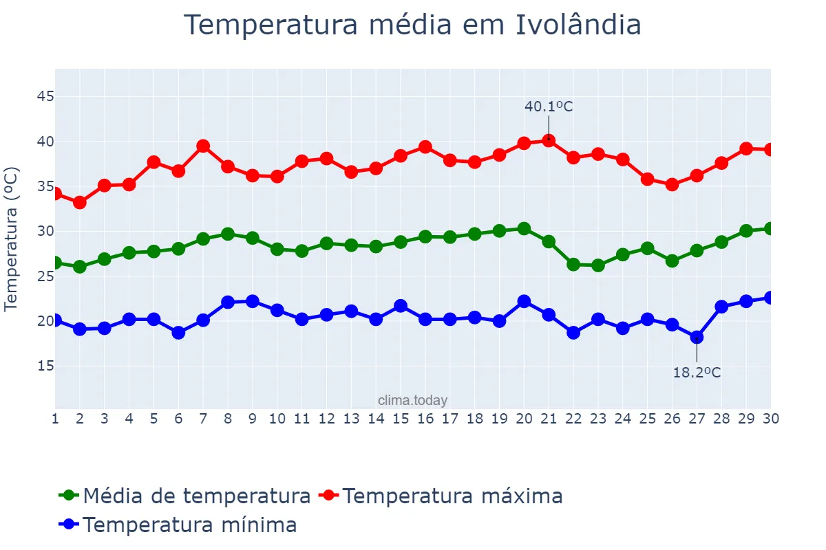 Temperatura em setembro em Ivolândia, GO, BR