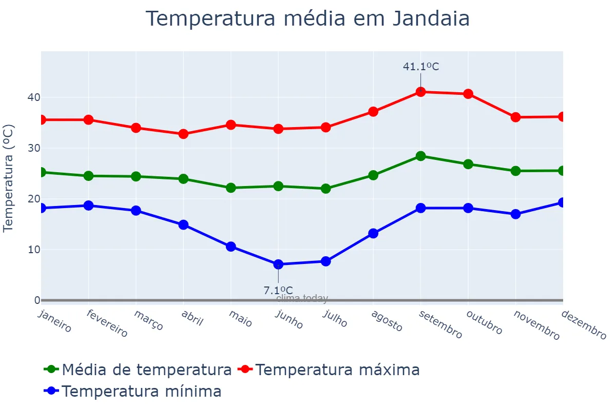 Temperatura anual em Jandaia, GO, BR