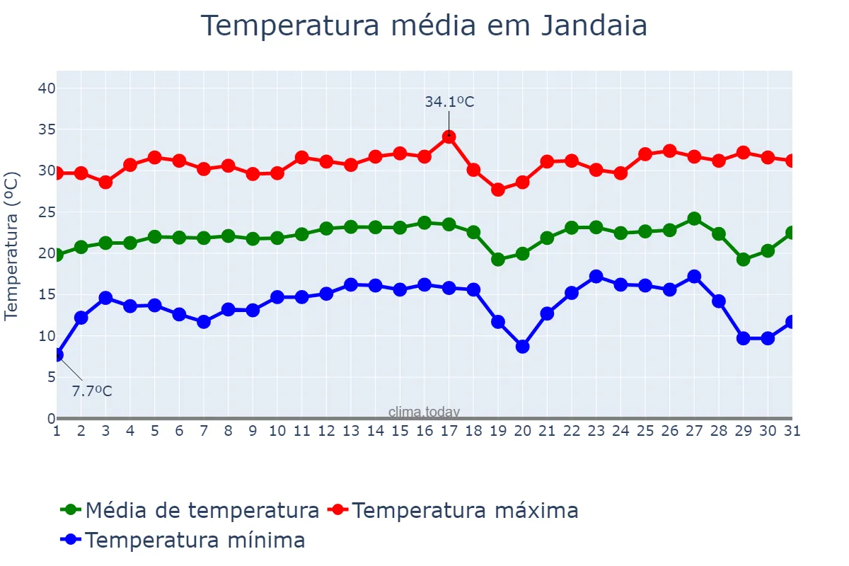 Temperatura em julho em Jandaia, GO, BR