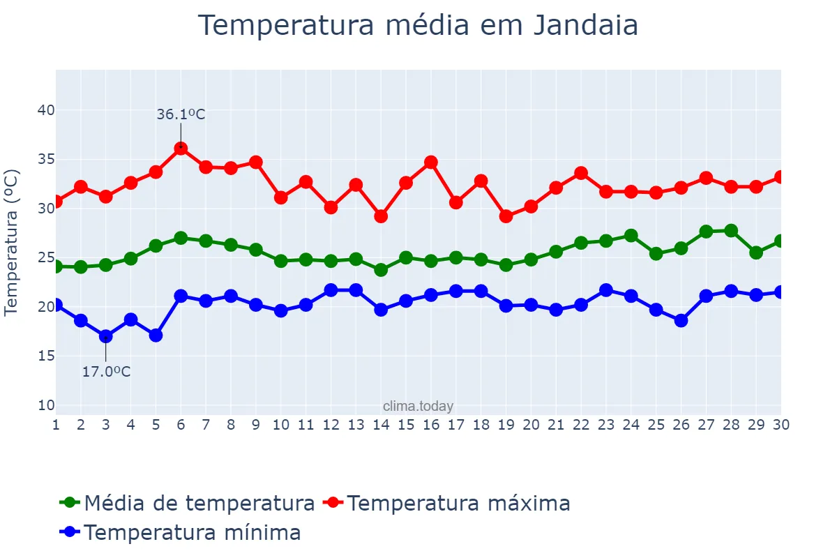 Temperatura em novembro em Jandaia, GO, BR