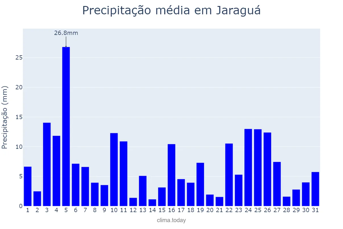 Precipitação em janeiro em Jaraguá, GO, BR