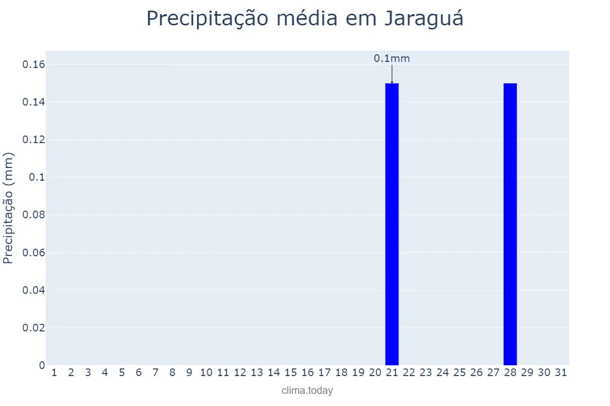 Precipitação em julho em Jaraguá, GO, BR