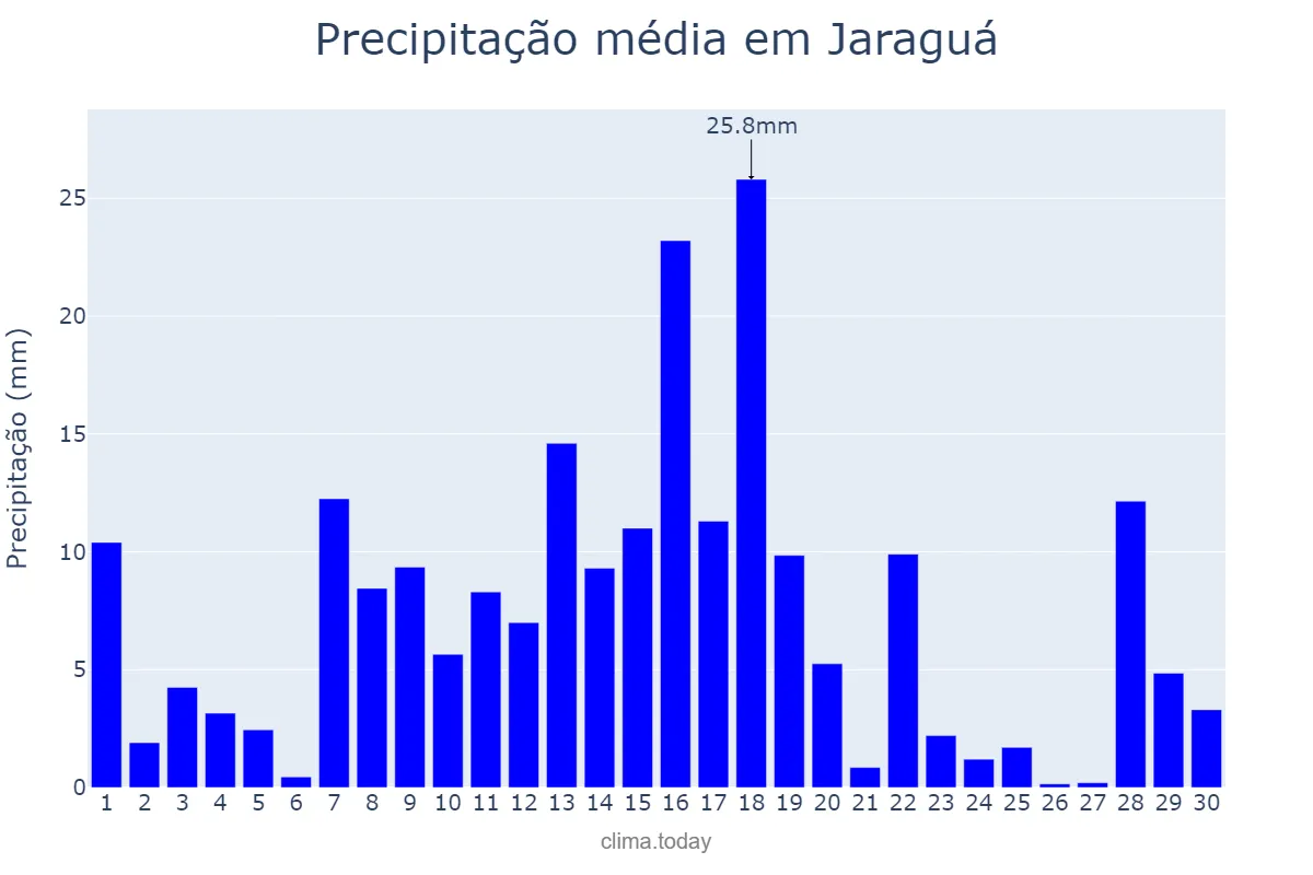 Precipitação em novembro em Jaraguá, GO, BR