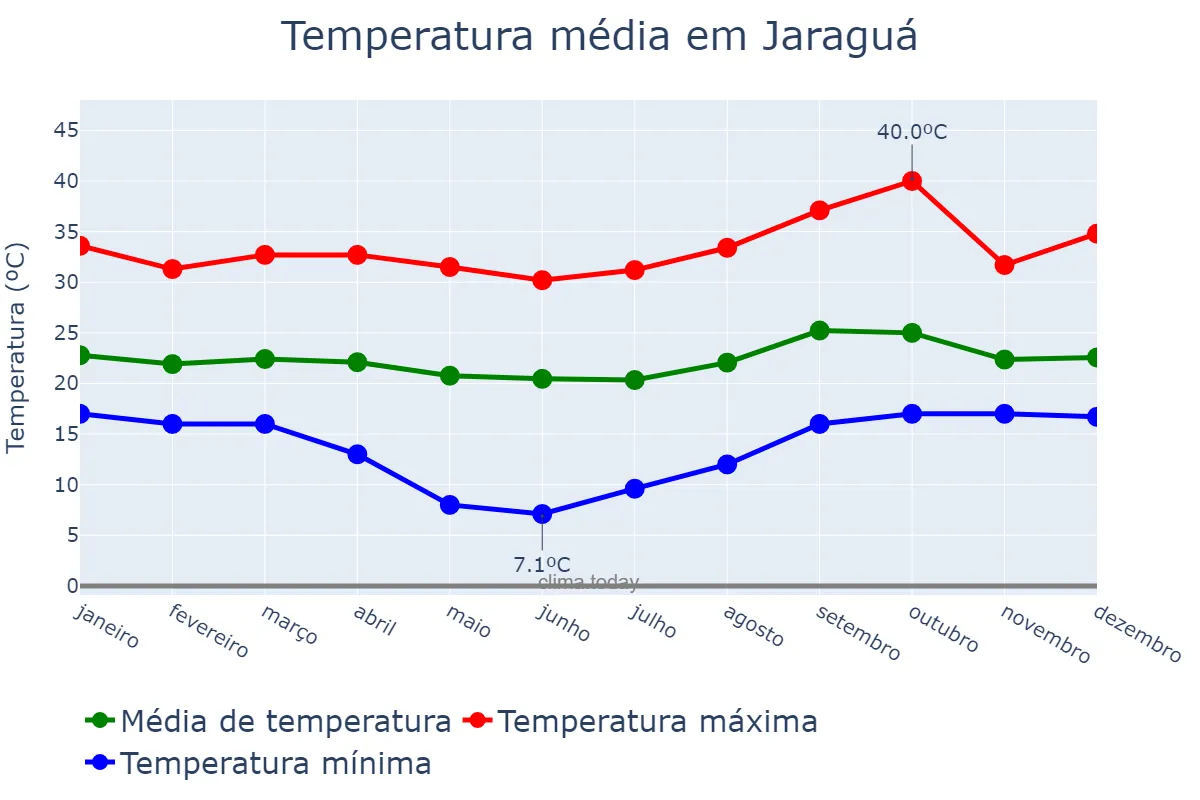 Temperatura anual em Jaraguá, GO, BR