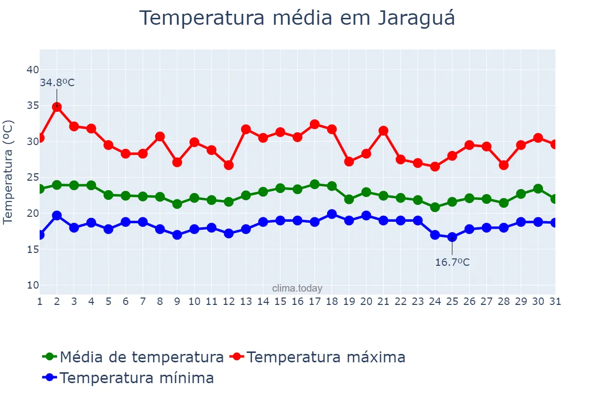 Temperatura em dezembro em Jaraguá, GO, BR