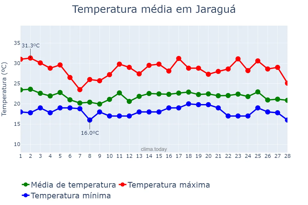 Temperatura em fevereiro em Jaraguá, GO, BR