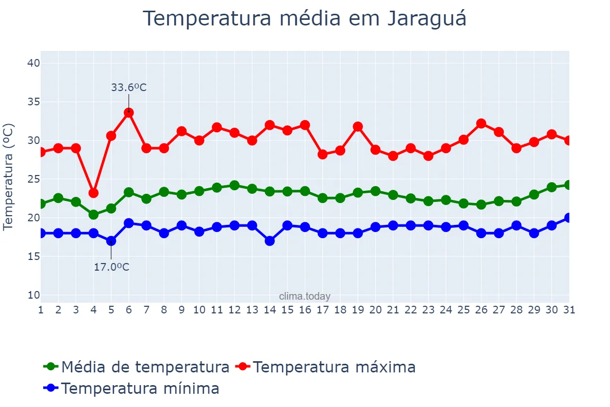 Temperatura em janeiro em Jaraguá, GO, BR