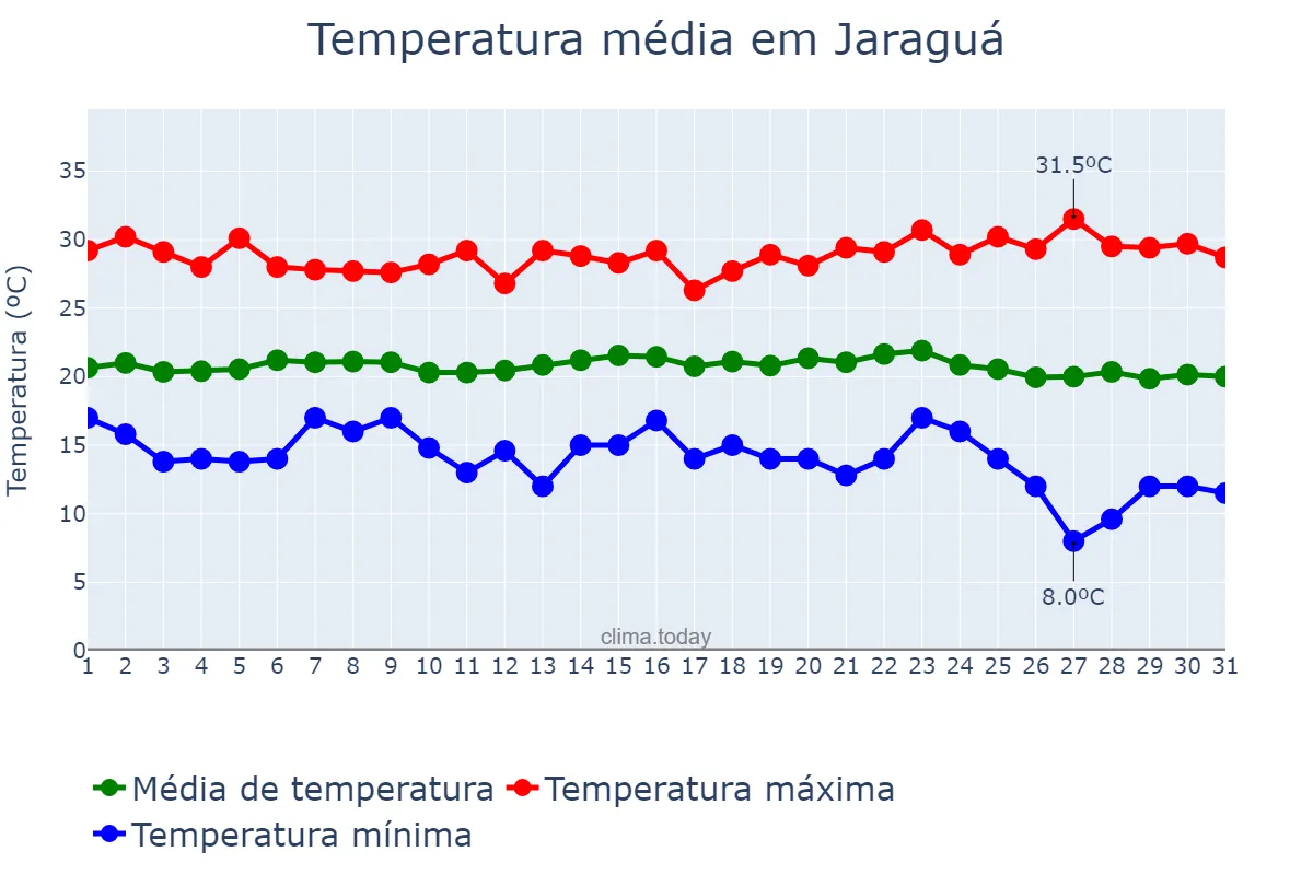Temperatura em maio em Jaraguá, GO, BR