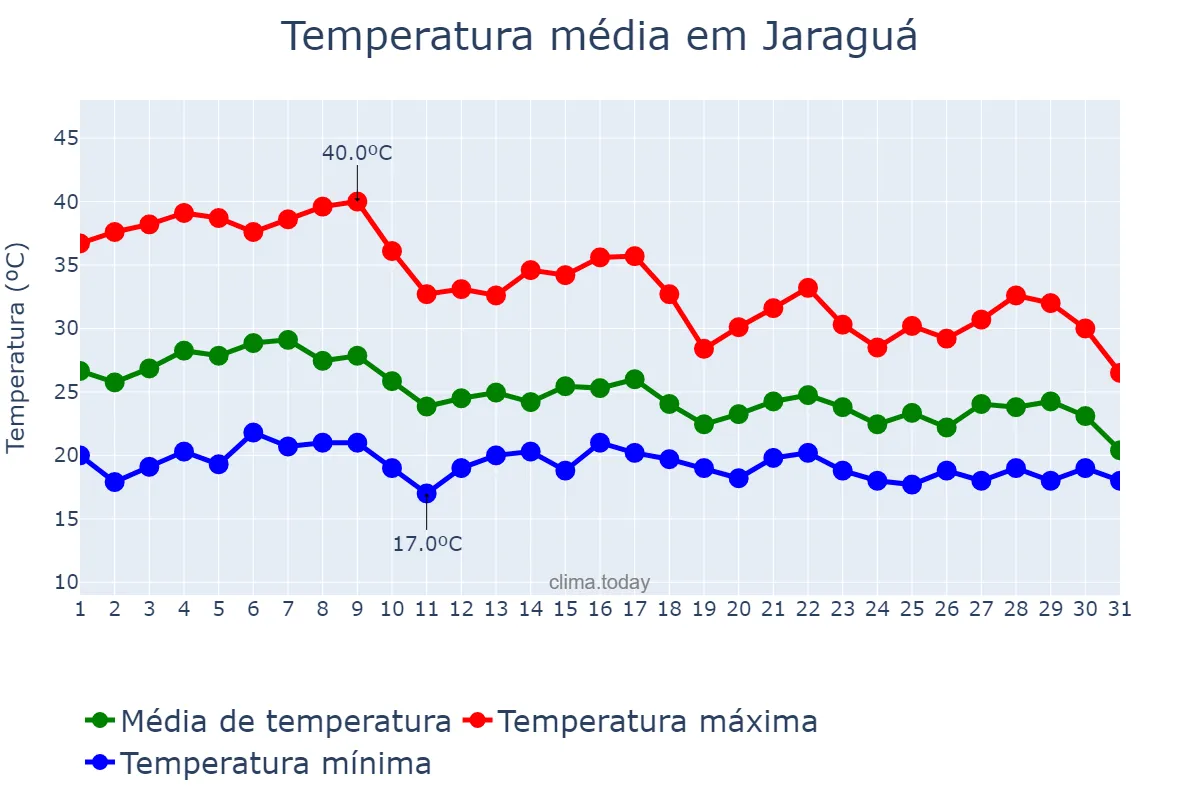 Temperatura em outubro em Jaraguá, GO, BR