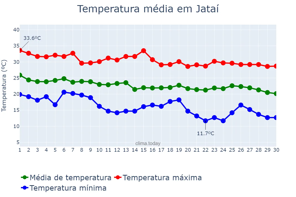 Temperatura em abril em Jataí, GO, BR
