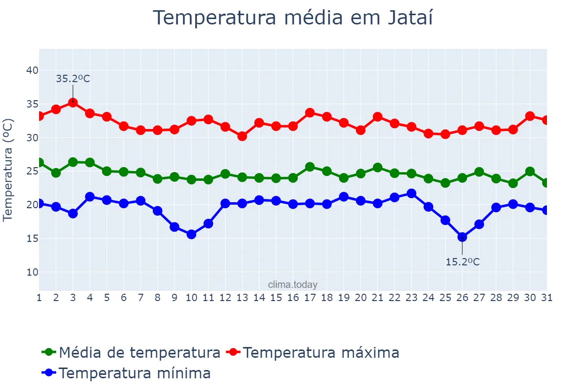 Temperatura em dezembro em Jataí, GO, BR
