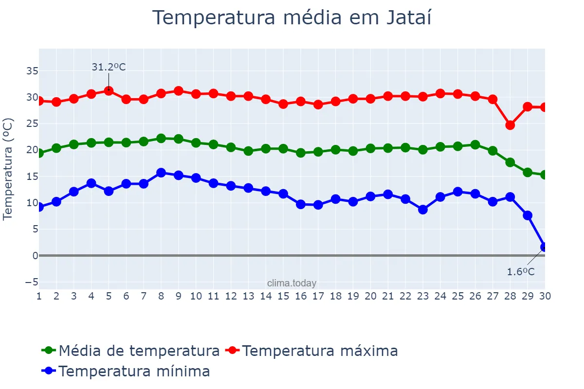 Temperatura em junho em Jataí, GO, BR