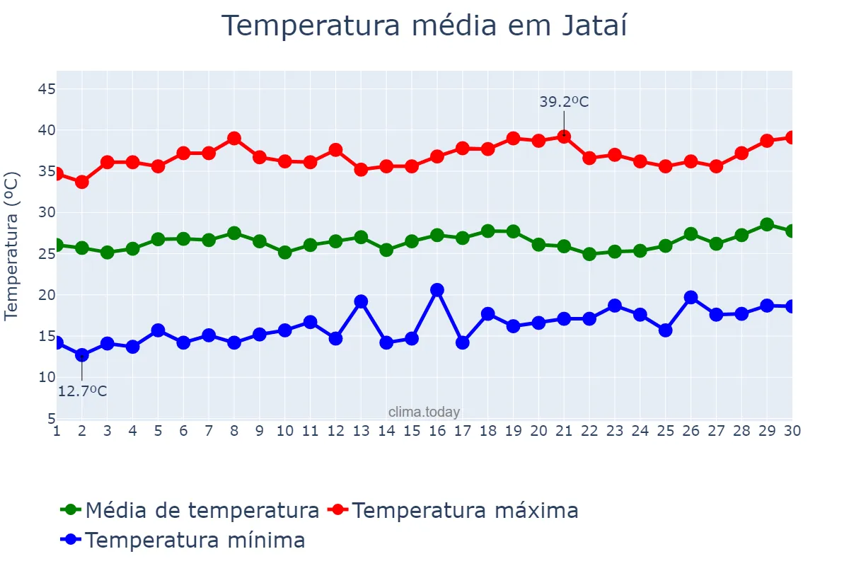 Temperatura em setembro em Jataí, GO, BR