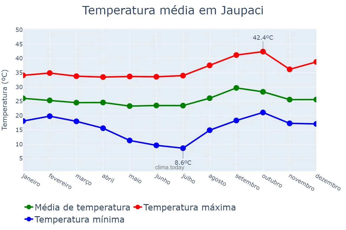 Temperatura anual em Jaupaci, GO, BR