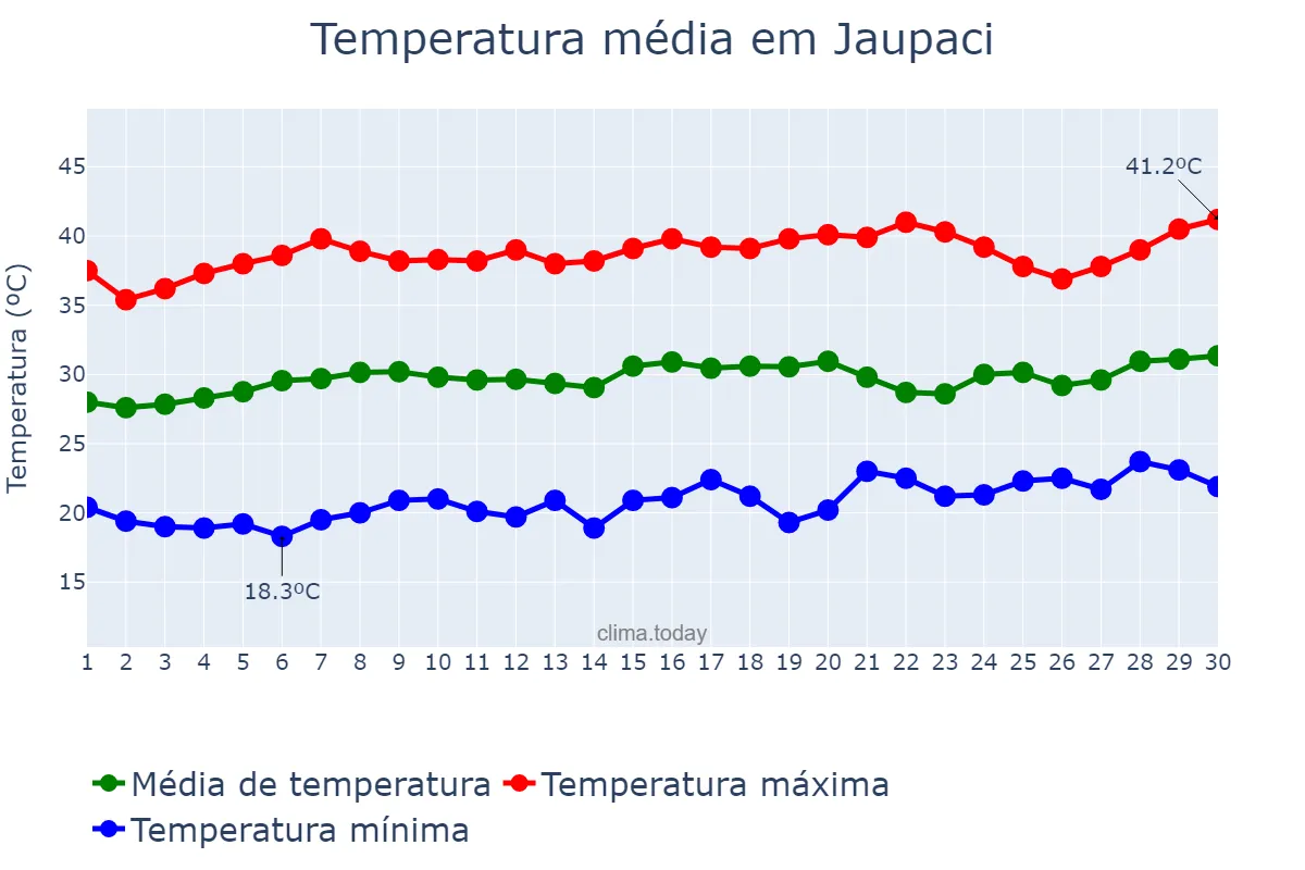 Temperatura em setembro em Jaupaci, GO, BR
