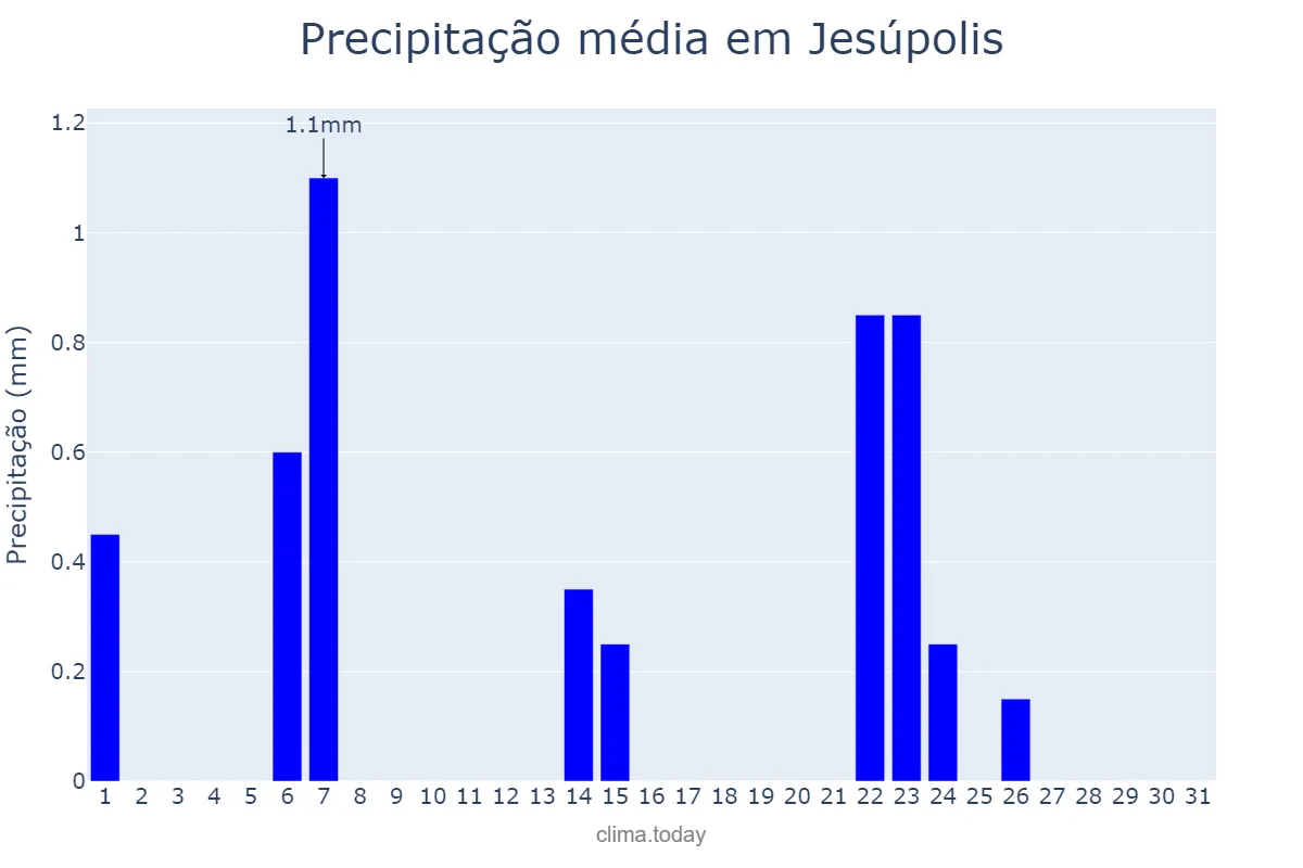 Precipitação em maio em Jesúpolis, GO, BR