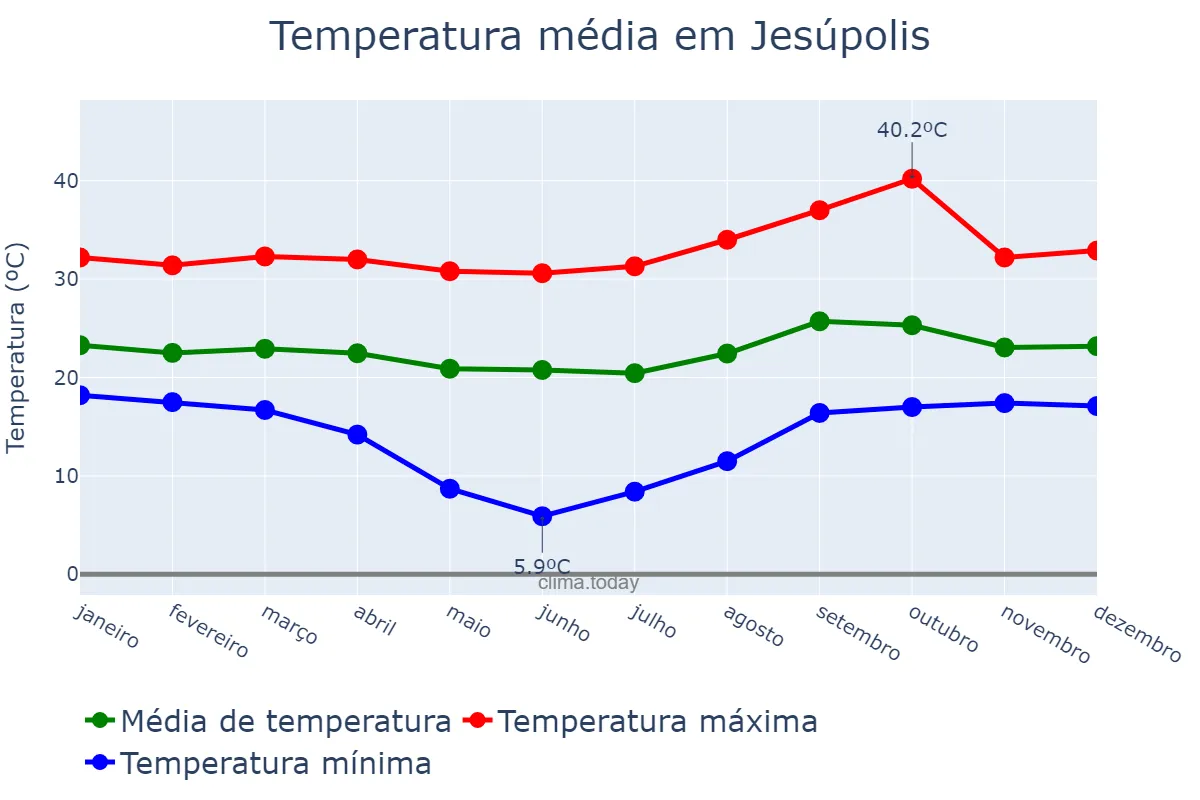 Temperatura anual em Jesúpolis, GO, BR