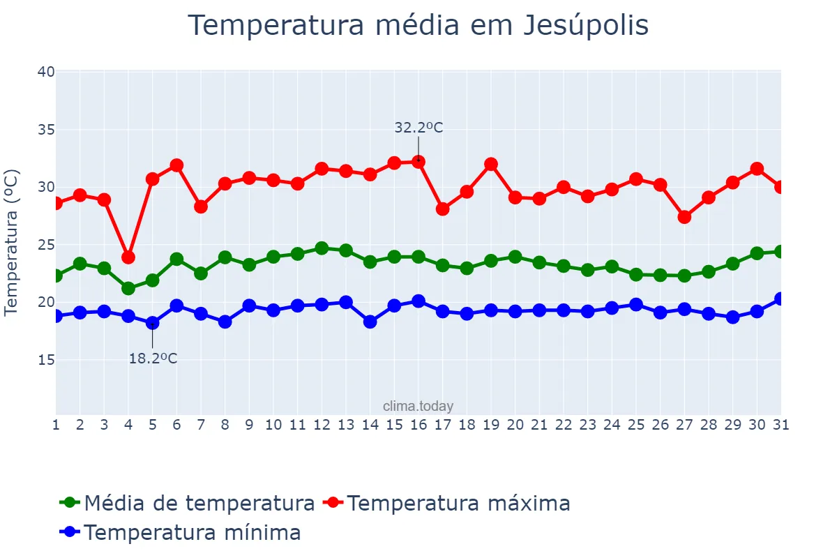 Temperatura em janeiro em Jesúpolis, GO, BR