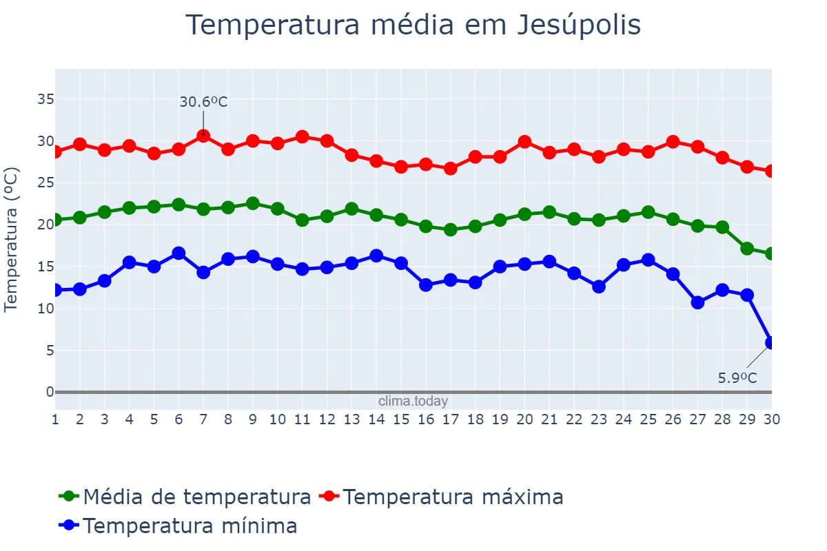 Temperatura em junho em Jesúpolis, GO, BR
