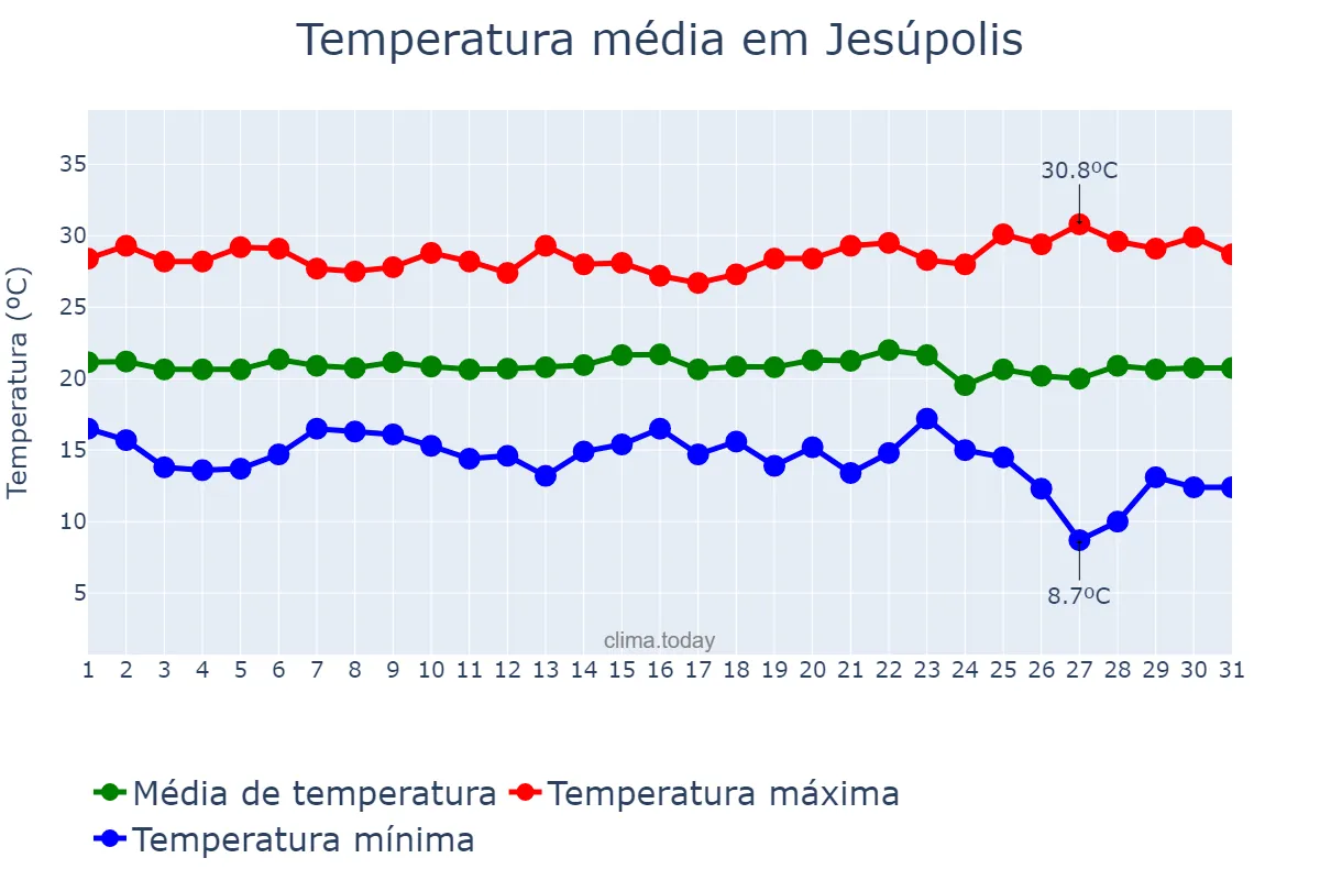 Temperatura em maio em Jesúpolis, GO, BR