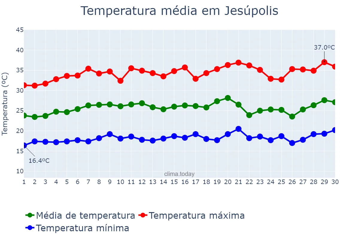 Temperatura em setembro em Jesúpolis, GO, BR