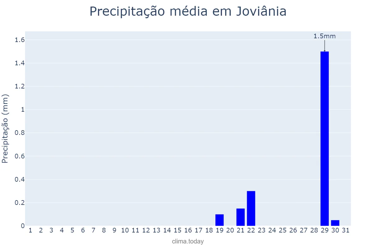 Precipitação em agosto em Joviânia, GO, BR