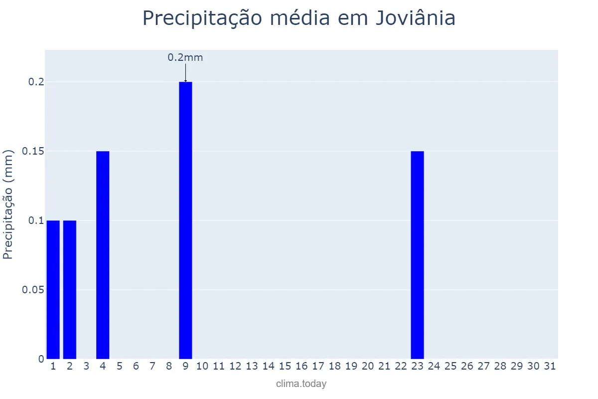 Precipitação em julho em Joviânia, GO, BR