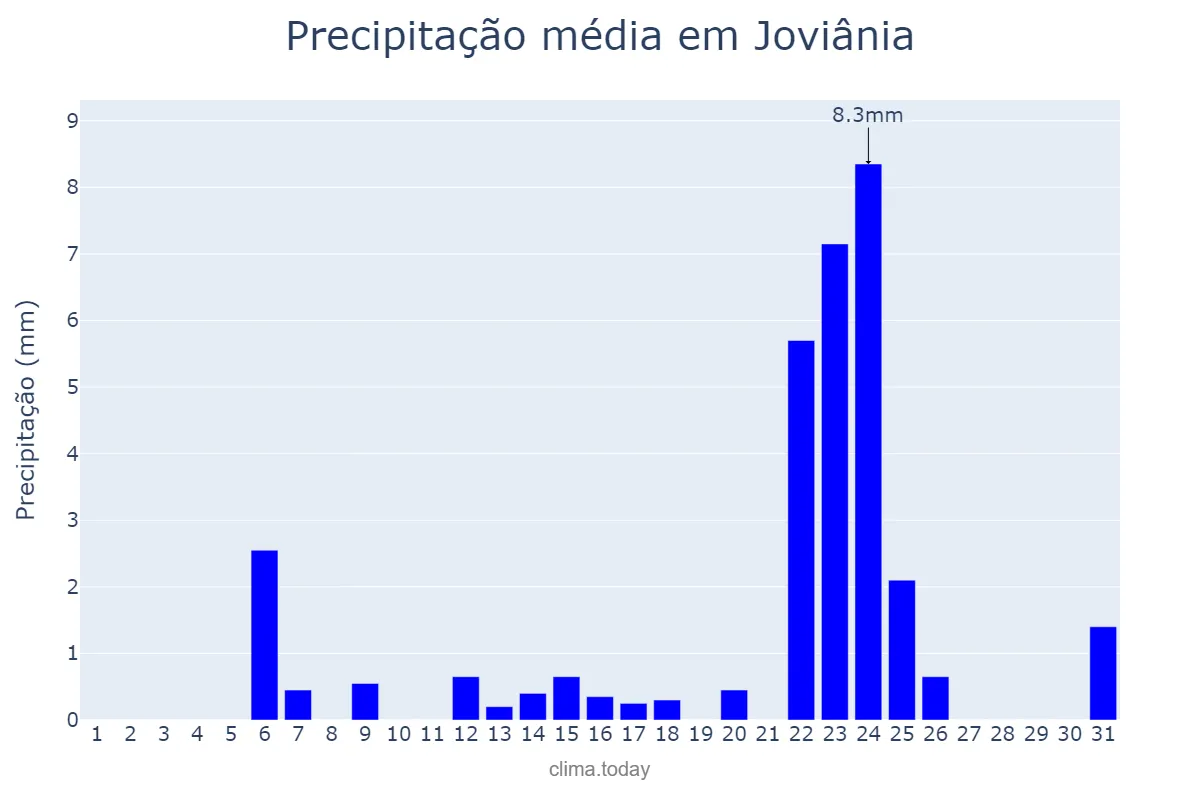 Precipitação em maio em Joviânia, GO, BR
