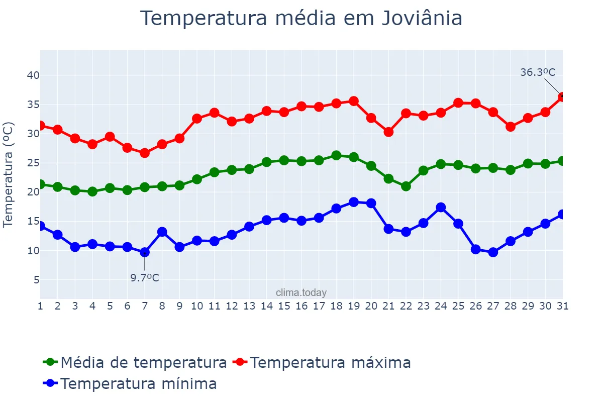 Temperatura em agosto em Joviânia, GO, BR