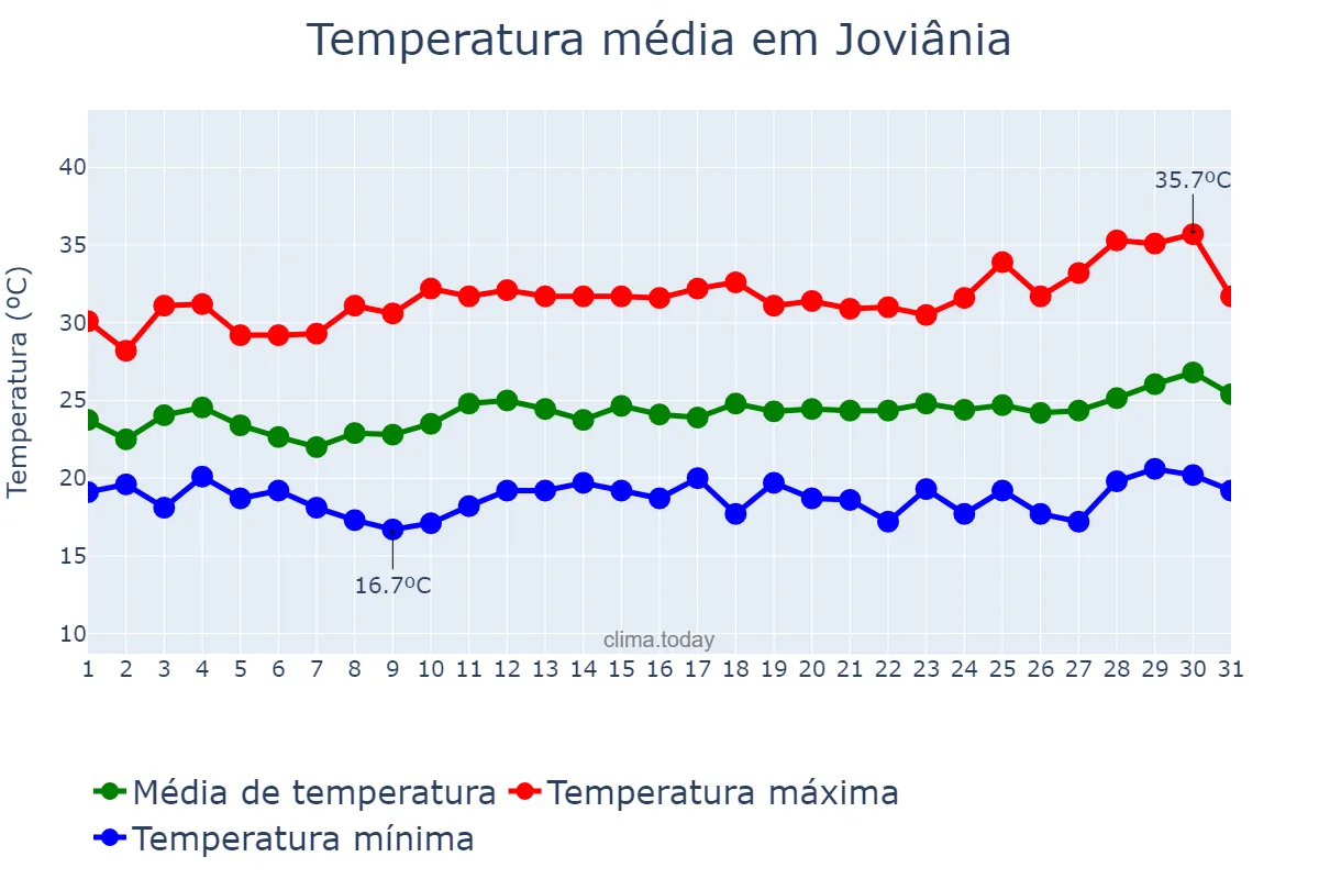 Temperatura em marco em Joviânia, GO, BR