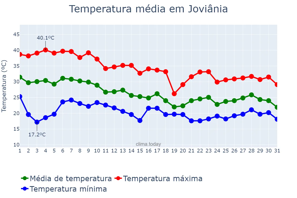 Temperatura em outubro em Joviânia, GO, BR
