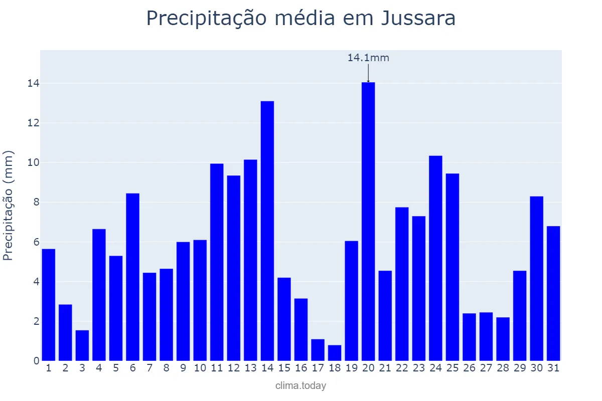 Precipitação em dezembro em Jussara, GO, BR