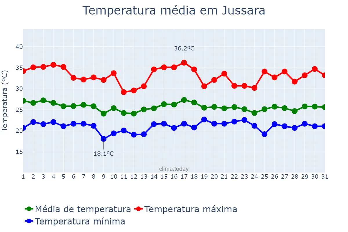 Temperatura em dezembro em Jussara, GO, BR
