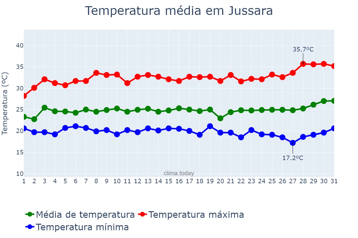 Temperatura em marco em Jussara, GO, BR